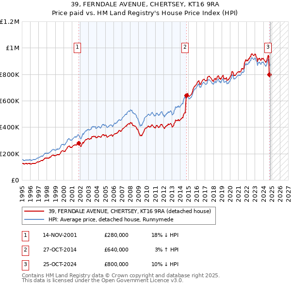 39, FERNDALE AVENUE, CHERTSEY, KT16 9RA: Price paid vs HM Land Registry's House Price Index