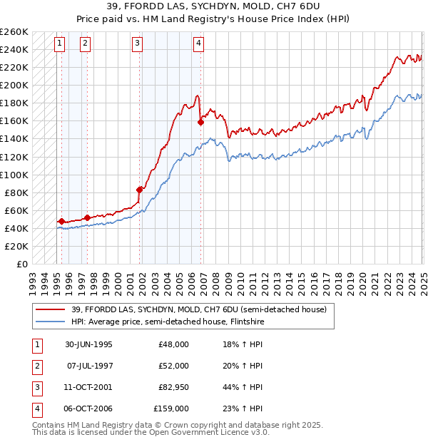 39, FFORDD LAS, SYCHDYN, MOLD, CH7 6DU: Price paid vs HM Land Registry's House Price Index