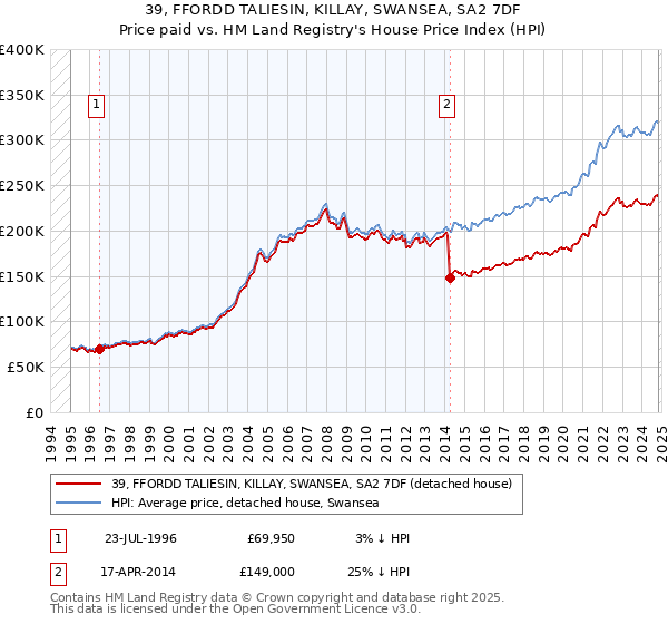 39, FFORDD TALIESIN, KILLAY, SWANSEA, SA2 7DF: Price paid vs HM Land Registry's House Price Index