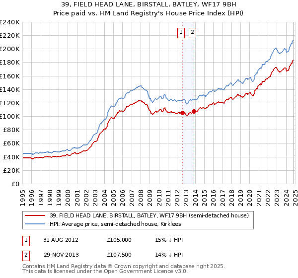 39, FIELD HEAD LANE, BIRSTALL, BATLEY, WF17 9BH: Price paid vs HM Land Registry's House Price Index