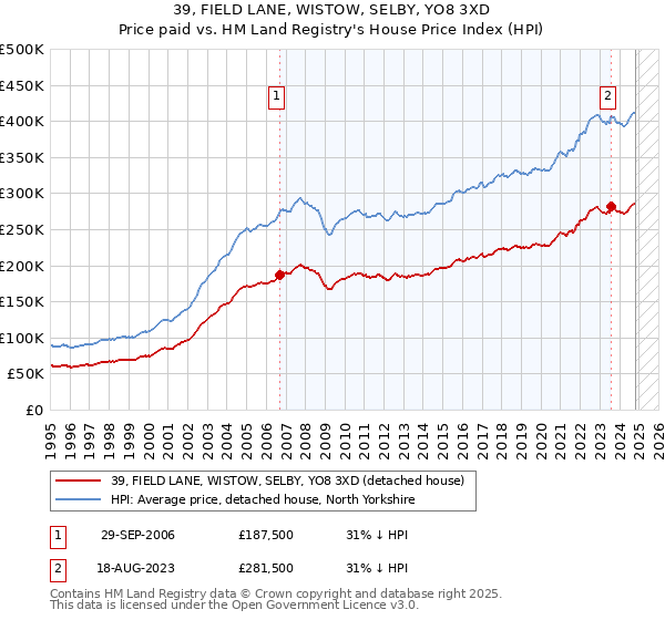 39, FIELD LANE, WISTOW, SELBY, YO8 3XD: Price paid vs HM Land Registry's House Price Index