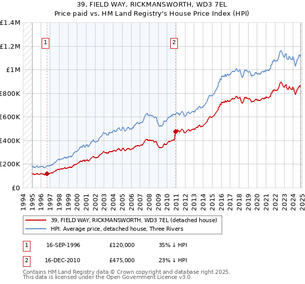 39, FIELD WAY, RICKMANSWORTH, WD3 7EL: Price paid vs HM Land Registry's House Price Index