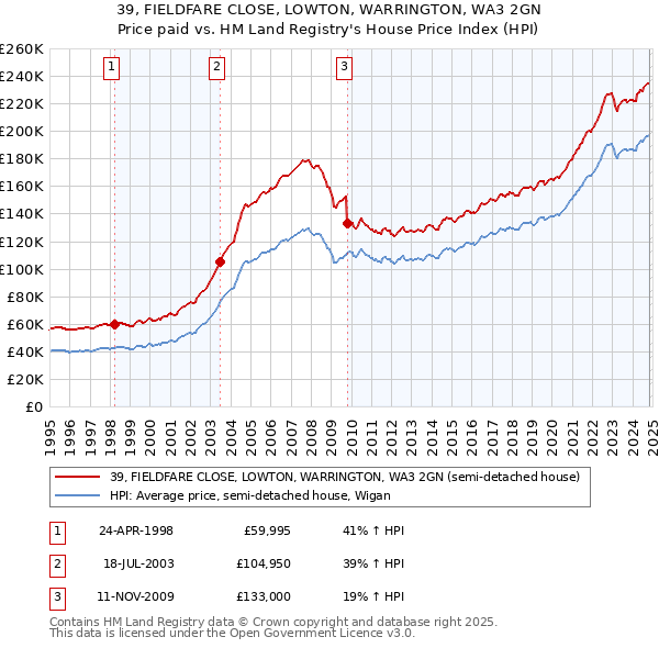 39, FIELDFARE CLOSE, LOWTON, WARRINGTON, WA3 2GN: Price paid vs HM Land Registry's House Price Index