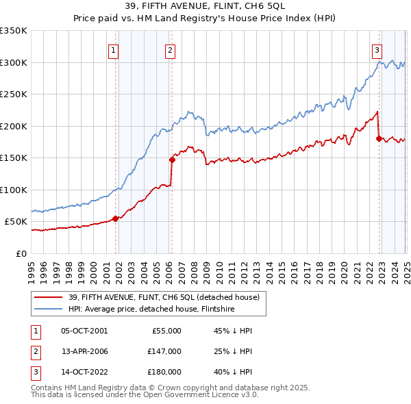 39, FIFTH AVENUE, FLINT, CH6 5QL: Price paid vs HM Land Registry's House Price Index