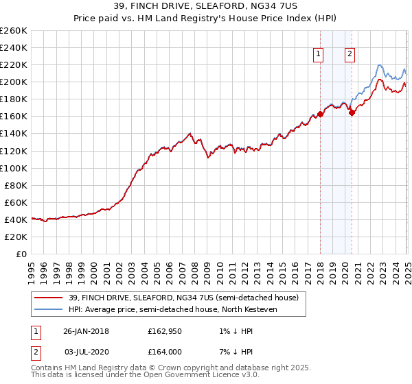 39, FINCH DRIVE, SLEAFORD, NG34 7US: Price paid vs HM Land Registry's House Price Index