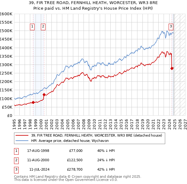 39, FIR TREE ROAD, FERNHILL HEATH, WORCESTER, WR3 8RE: Price paid vs HM Land Registry's House Price Index