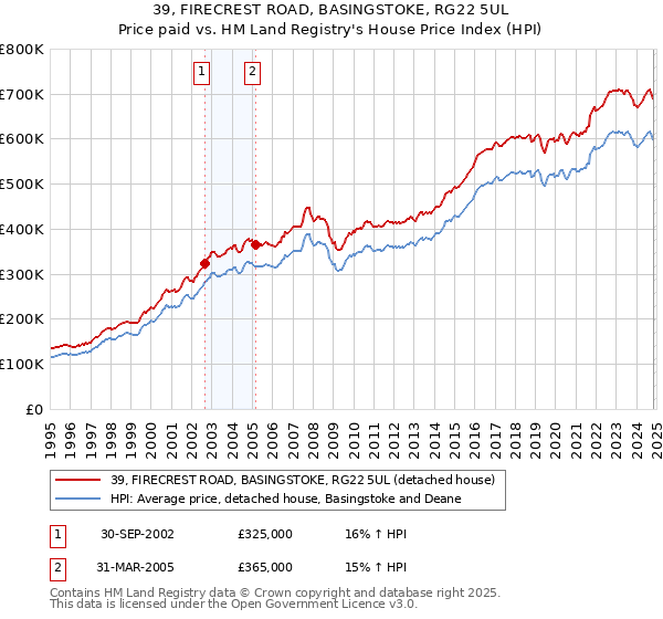 39, FIRECREST ROAD, BASINGSTOKE, RG22 5UL: Price paid vs HM Land Registry's House Price Index