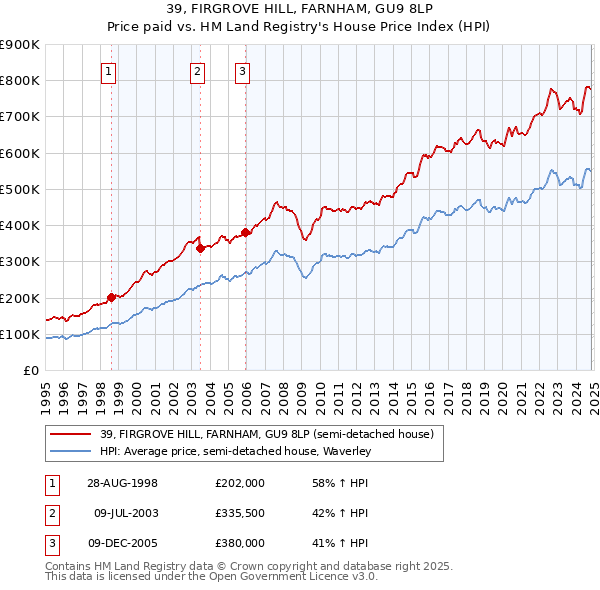 39, FIRGROVE HILL, FARNHAM, GU9 8LP: Price paid vs HM Land Registry's House Price Index