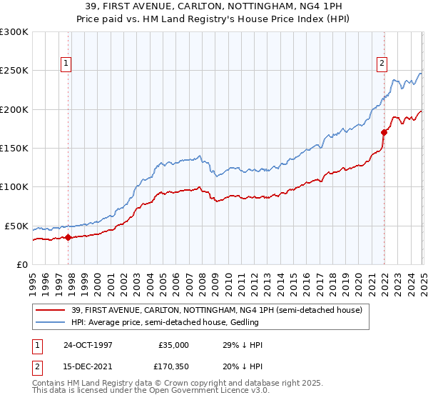 39, FIRST AVENUE, CARLTON, NOTTINGHAM, NG4 1PH: Price paid vs HM Land Registry's House Price Index