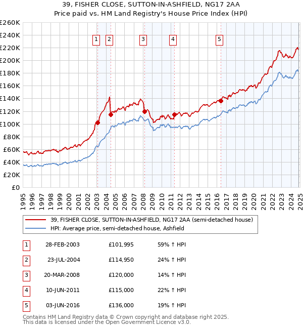 39, FISHER CLOSE, SUTTON-IN-ASHFIELD, NG17 2AA: Price paid vs HM Land Registry's House Price Index