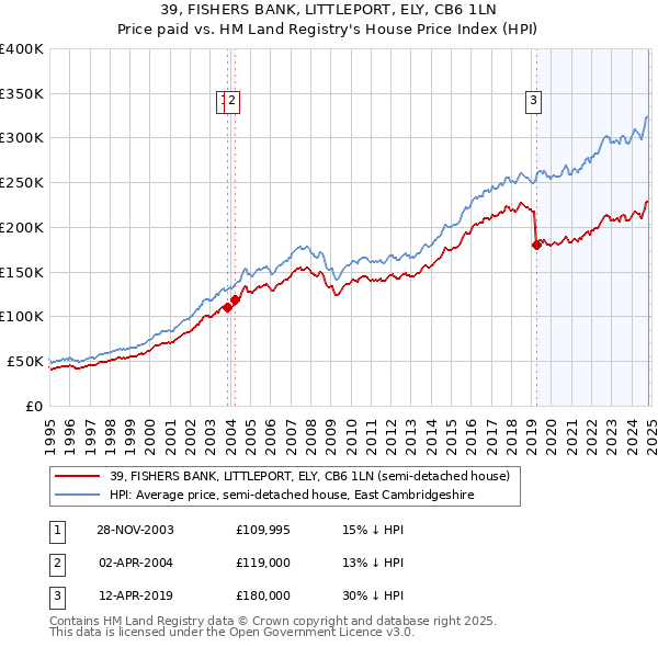 39, FISHERS BANK, LITTLEPORT, ELY, CB6 1LN: Price paid vs HM Land Registry's House Price Index