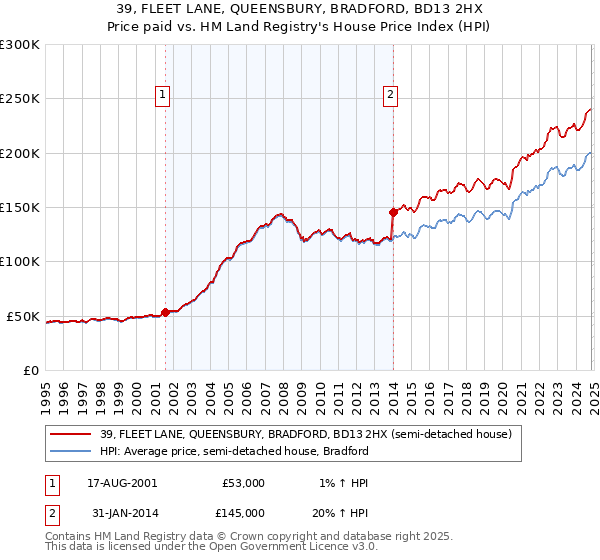 39, FLEET LANE, QUEENSBURY, BRADFORD, BD13 2HX: Price paid vs HM Land Registry's House Price Index