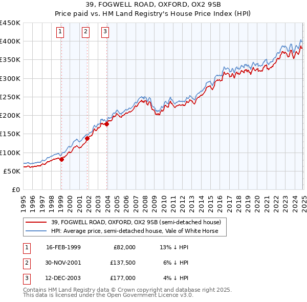 39, FOGWELL ROAD, OXFORD, OX2 9SB: Price paid vs HM Land Registry's House Price Index