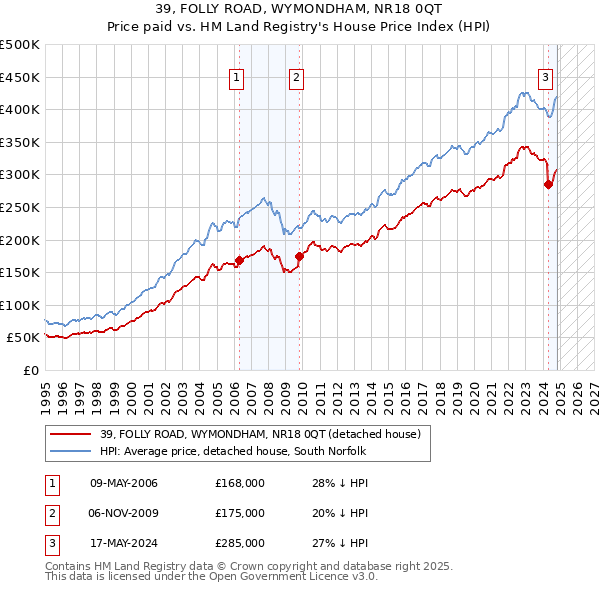 39, FOLLY ROAD, WYMONDHAM, NR18 0QT: Price paid vs HM Land Registry's House Price Index