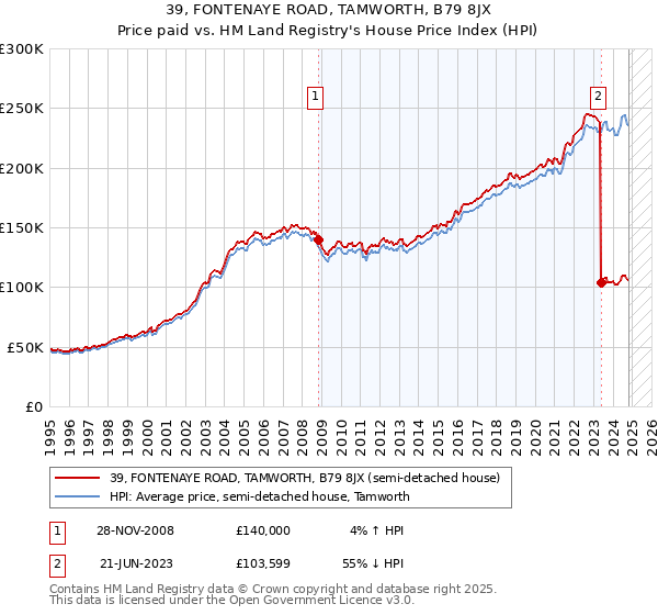 39, FONTENAYE ROAD, TAMWORTH, B79 8JX: Price paid vs HM Land Registry's House Price Index