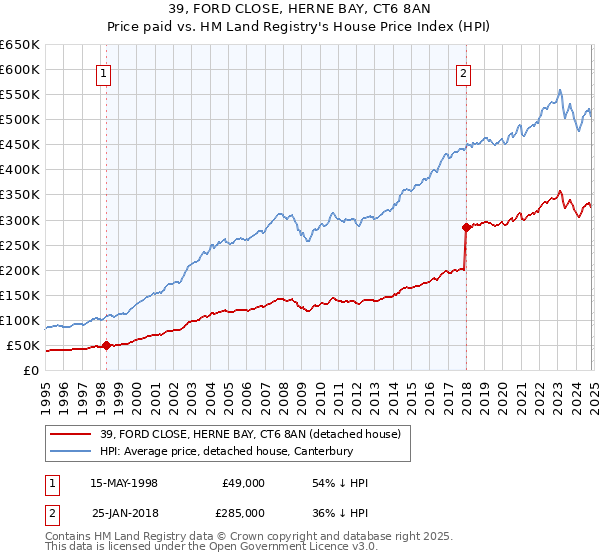 39, FORD CLOSE, HERNE BAY, CT6 8AN: Price paid vs HM Land Registry's House Price Index