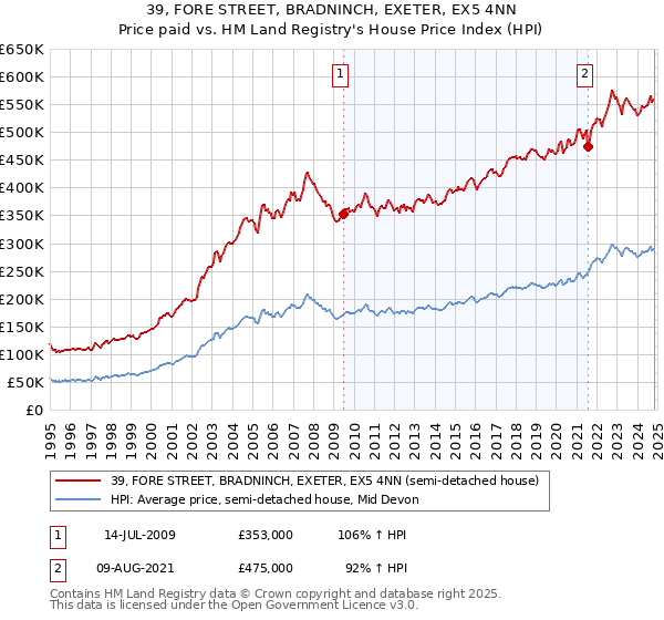 39, FORE STREET, BRADNINCH, EXETER, EX5 4NN: Price paid vs HM Land Registry's House Price Index