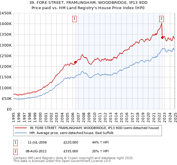 39, FORE STREET, FRAMLINGHAM, WOODBRIDGE, IP13 9DD: Price paid vs HM Land Registry's House Price Index