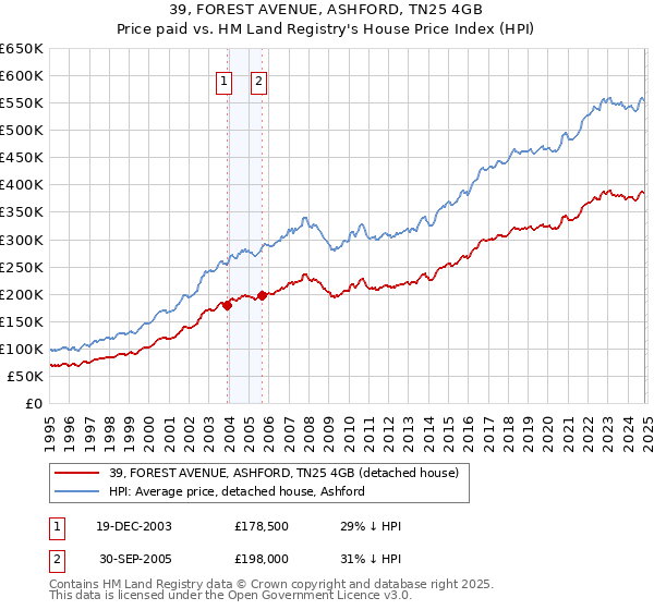 39, FOREST AVENUE, ASHFORD, TN25 4GB: Price paid vs HM Land Registry's House Price Index