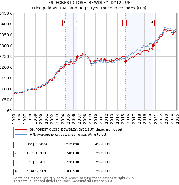 39, FOREST CLOSE, BEWDLEY, DY12 2UF: Price paid vs HM Land Registry's House Price Index