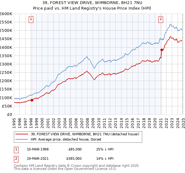 39, FOREST VIEW DRIVE, WIMBORNE, BH21 7NU: Price paid vs HM Land Registry's House Price Index