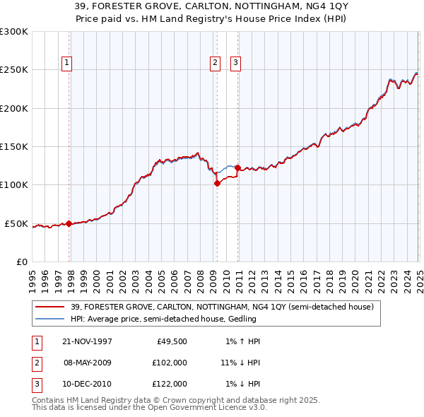 39, FORESTER GROVE, CARLTON, NOTTINGHAM, NG4 1QY: Price paid vs HM Land Registry's House Price Index