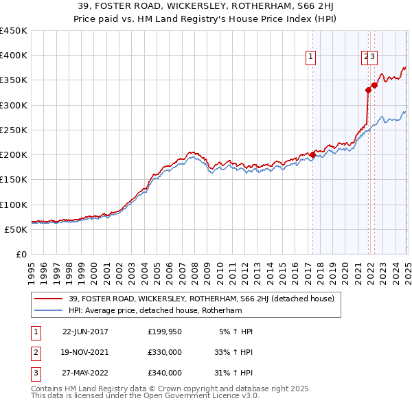 39, FOSTER ROAD, WICKERSLEY, ROTHERHAM, S66 2HJ: Price paid vs HM Land Registry's House Price Index