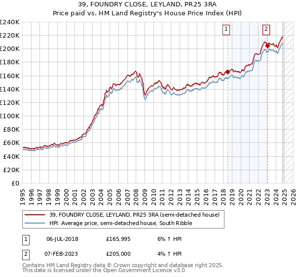 39, FOUNDRY CLOSE, LEYLAND, PR25 3RA: Price paid vs HM Land Registry's House Price Index