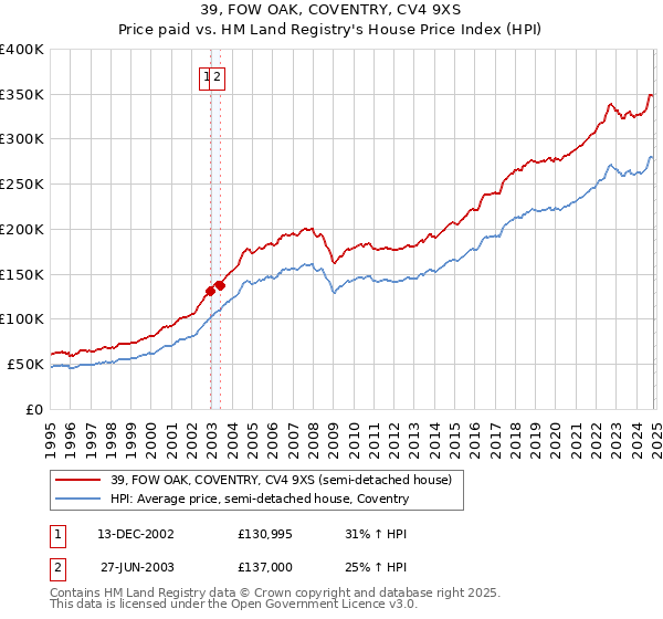 39, FOW OAK, COVENTRY, CV4 9XS: Price paid vs HM Land Registry's House Price Index