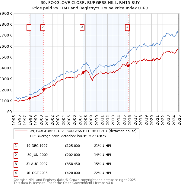 39, FOXGLOVE CLOSE, BURGESS HILL, RH15 8UY: Price paid vs HM Land Registry's House Price Index