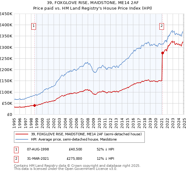 39, FOXGLOVE RISE, MAIDSTONE, ME14 2AF: Price paid vs HM Land Registry's House Price Index