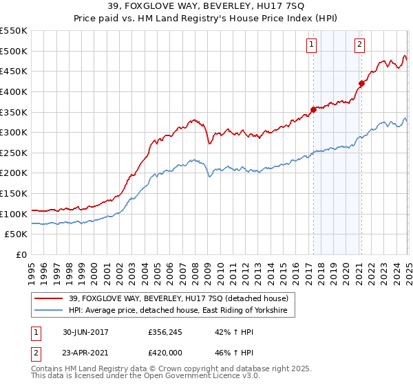 39, FOXGLOVE WAY, BEVERLEY, HU17 7SQ: Price paid vs HM Land Registry's House Price Index