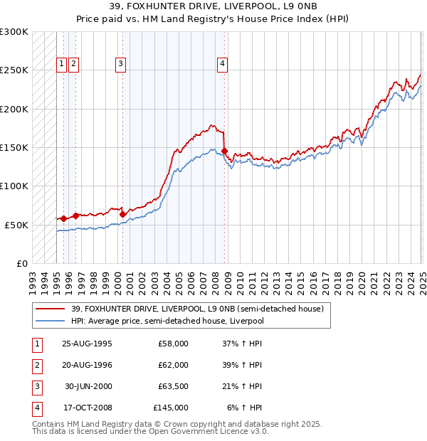 39, FOXHUNTER DRIVE, LIVERPOOL, L9 0NB: Price paid vs HM Land Registry's House Price Index