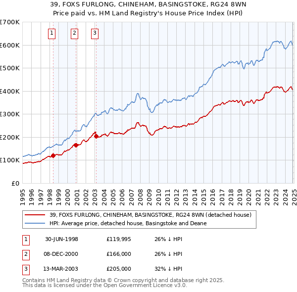 39, FOXS FURLONG, CHINEHAM, BASINGSTOKE, RG24 8WN: Price paid vs HM Land Registry's House Price Index