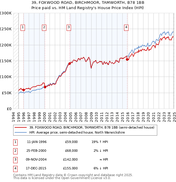 39, FOXWOOD ROAD, BIRCHMOOR, TAMWORTH, B78 1BB: Price paid vs HM Land Registry's House Price Index