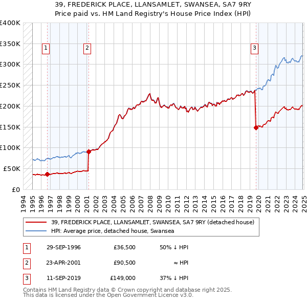 39, FREDERICK PLACE, LLANSAMLET, SWANSEA, SA7 9RY: Price paid vs HM Land Registry's House Price Index