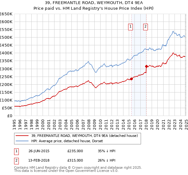 39, FREEMANTLE ROAD, WEYMOUTH, DT4 9EA: Price paid vs HM Land Registry's House Price Index