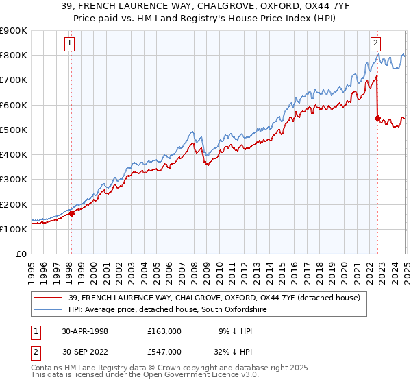 39, FRENCH LAURENCE WAY, CHALGROVE, OXFORD, OX44 7YF: Price paid vs HM Land Registry's House Price Index