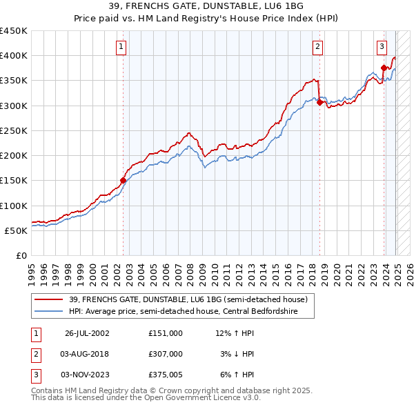 39, FRENCHS GATE, DUNSTABLE, LU6 1BG: Price paid vs HM Land Registry's House Price Index