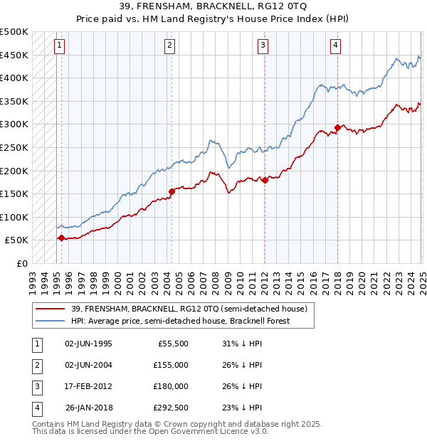 39, FRENSHAM, BRACKNELL, RG12 0TQ: Price paid vs HM Land Registry's House Price Index