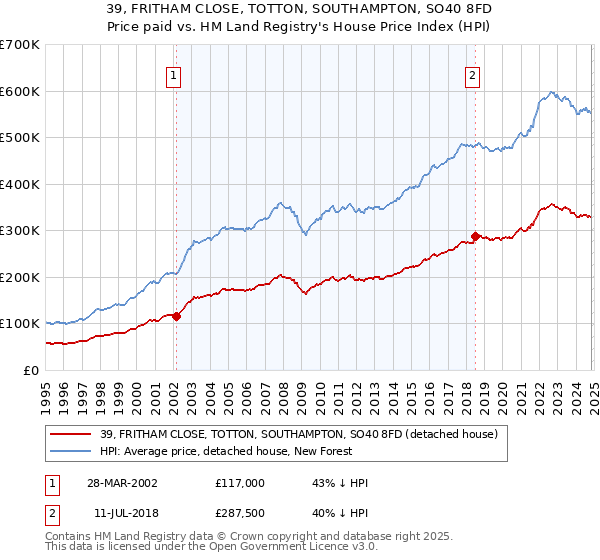 39, FRITHAM CLOSE, TOTTON, SOUTHAMPTON, SO40 8FD: Price paid vs HM Land Registry's House Price Index