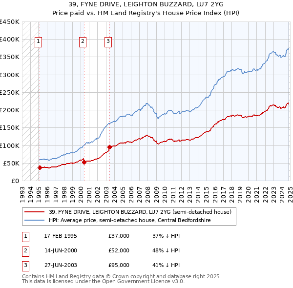 39, FYNE DRIVE, LEIGHTON BUZZARD, LU7 2YG: Price paid vs HM Land Registry's House Price Index