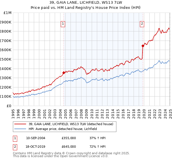 39, GAIA LANE, LICHFIELD, WS13 7LW: Price paid vs HM Land Registry's House Price Index