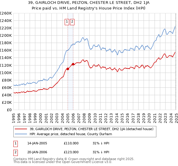 39, GAIRLOCH DRIVE, PELTON, CHESTER LE STREET, DH2 1JA: Price paid vs HM Land Registry's House Price Index