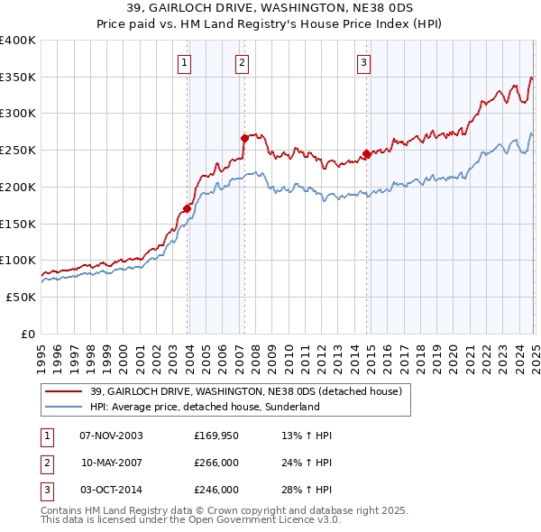 39, GAIRLOCH DRIVE, WASHINGTON, NE38 0DS: Price paid vs HM Land Registry's House Price Index