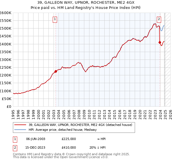 39, GALLEON WAY, UPNOR, ROCHESTER, ME2 4GX: Price paid vs HM Land Registry's House Price Index