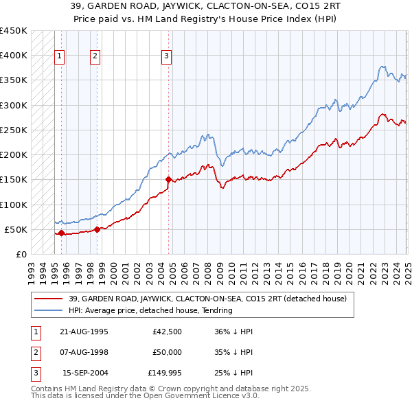 39, GARDEN ROAD, JAYWICK, CLACTON-ON-SEA, CO15 2RT: Price paid vs HM Land Registry's House Price Index