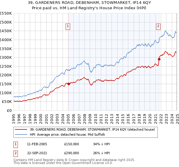 39, GARDENERS ROAD, DEBENHAM, STOWMARKET, IP14 6QY: Price paid vs HM Land Registry's House Price Index