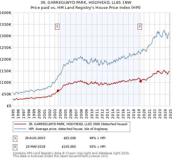 39, GARREGLWYD PARK, HOLYHEAD, LL65 1NW: Price paid vs HM Land Registry's House Price Index