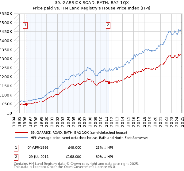 39, GARRICK ROAD, BATH, BA2 1QX: Price paid vs HM Land Registry's House Price Index